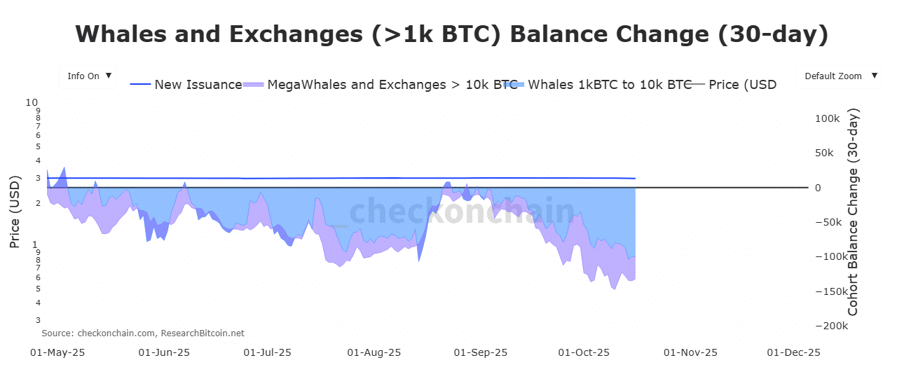 Bitcoin Faces Binance Selling Pressure; Whale Accumulation Suggests Bull Cycle May Still Continue 5 Bitcoin whales and MegaWhales