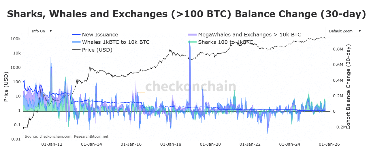 Bitcoin Spot Trading Surges on Binance, Hinting at Recovery Amid Whale Selling Pressure 4 whale to exchange balance
