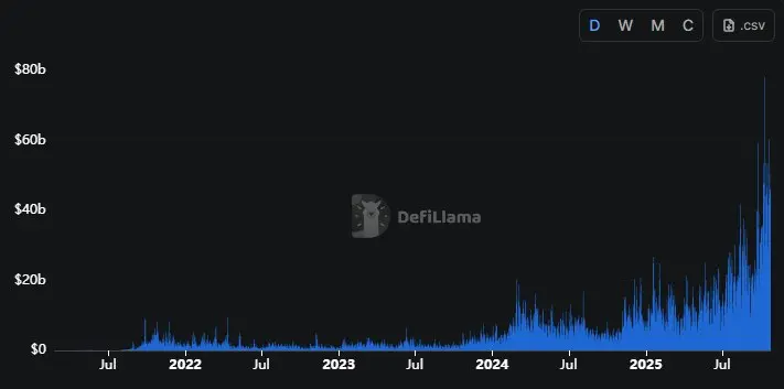 DeFi Perps Volume Hits Record $1.24 Trillion, May Reach $1.3 Trillion in October 1 DeFi perps volume soars past $1 trillion, setting record month