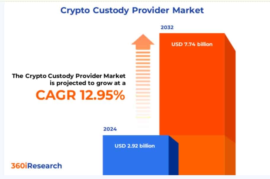 Custodial market providers