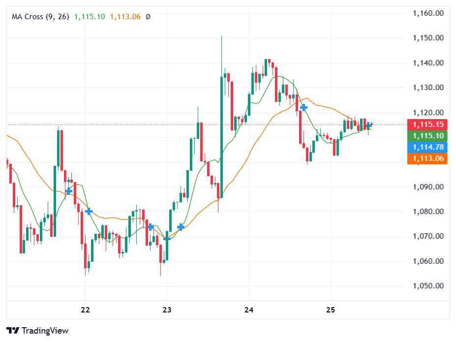 BNB Eyes Potential Rally as Golden Cross Emerges After CZ Pardon 1 Article image