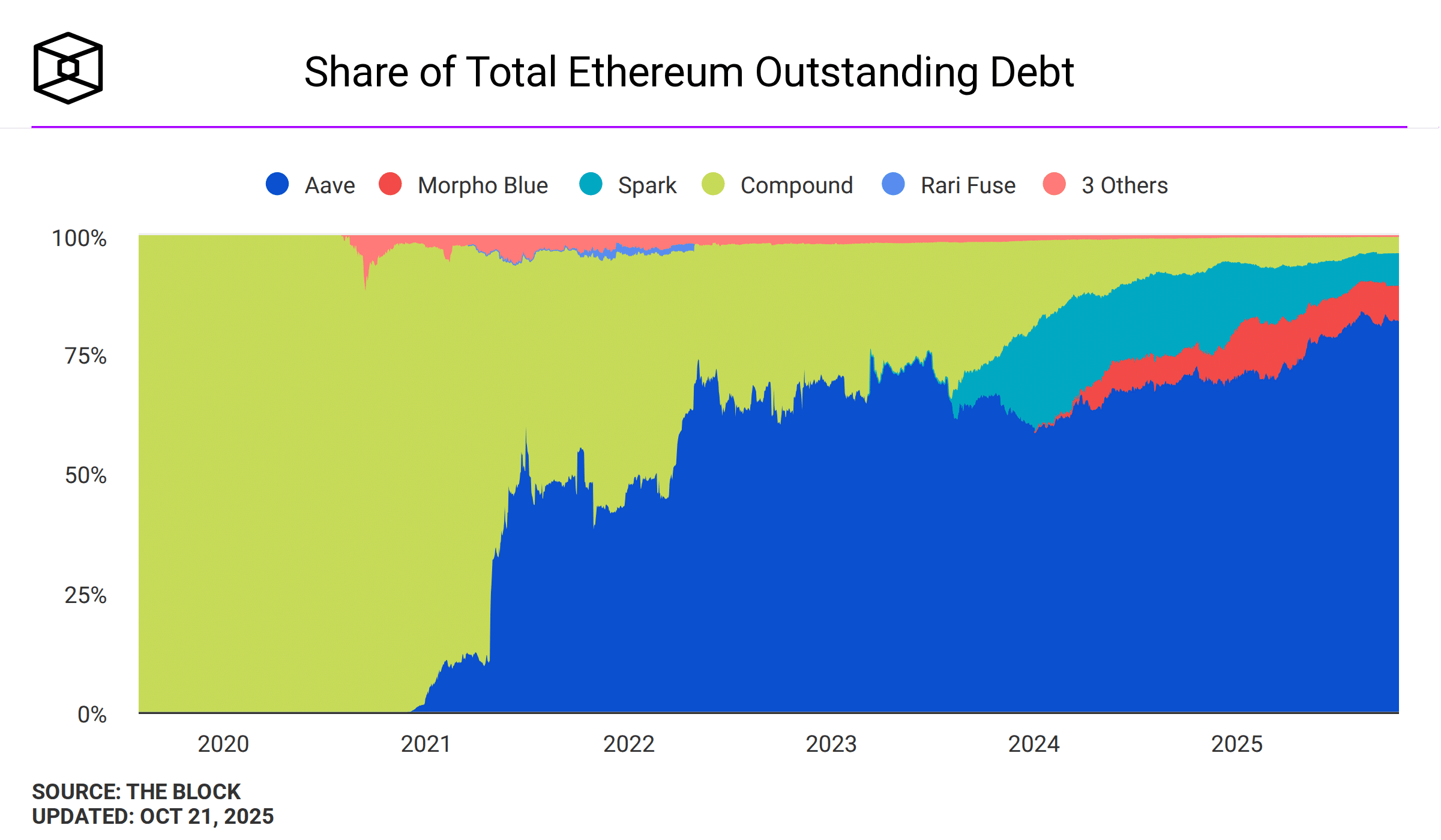 Aave and Maple Finance Partner to Potentially Enhance DeFi Yields and Adoption 2 Aave Maple