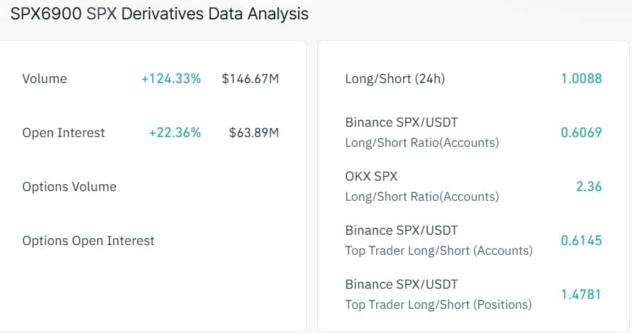 SPX6900 Rally Builds on Retail Inflows Amid Whale Profit-Taking Risks 3 SPX derivatives data