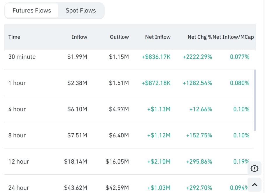 SPX6900 Rally Builds on Retail Inflows Amid Whale Profit-Taking Risks 5 Spx6900 futures flow