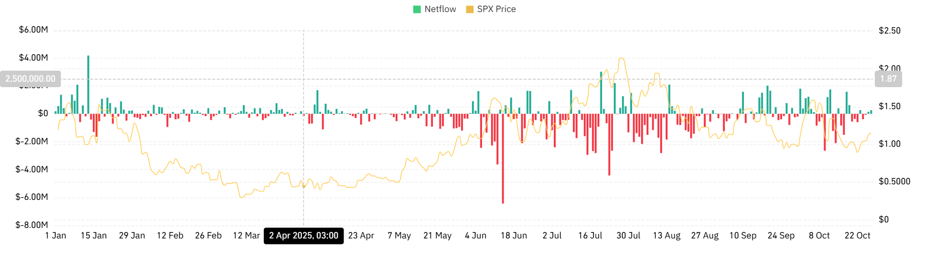 SPX6900 Rally Builds on Retail Inflows Amid Whale Profit-Taking Risks 9 SPX spot netflow
