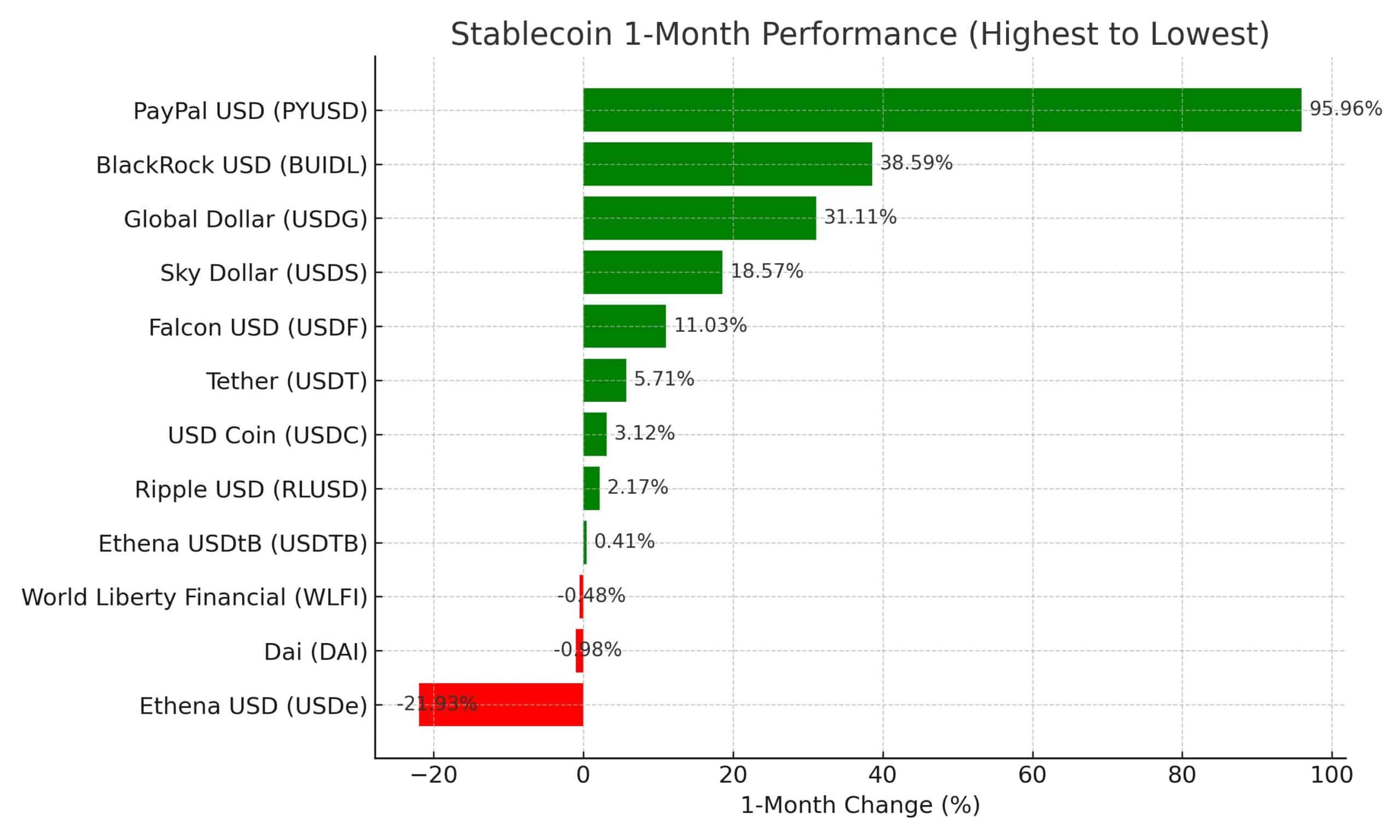 PYUSD Surge Fuels Debate on Stablecoin Rewards After Waller's Remarks 3 Stablecoins