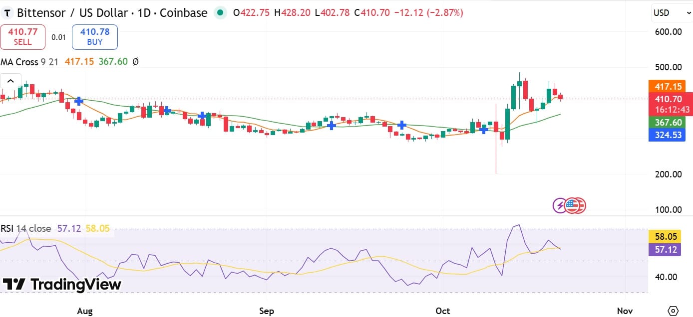 Bittensor TAO Faces Ongoing Decline Despite TAO Synergies' Major Accumulation 4 TAO RSI & MA Cross