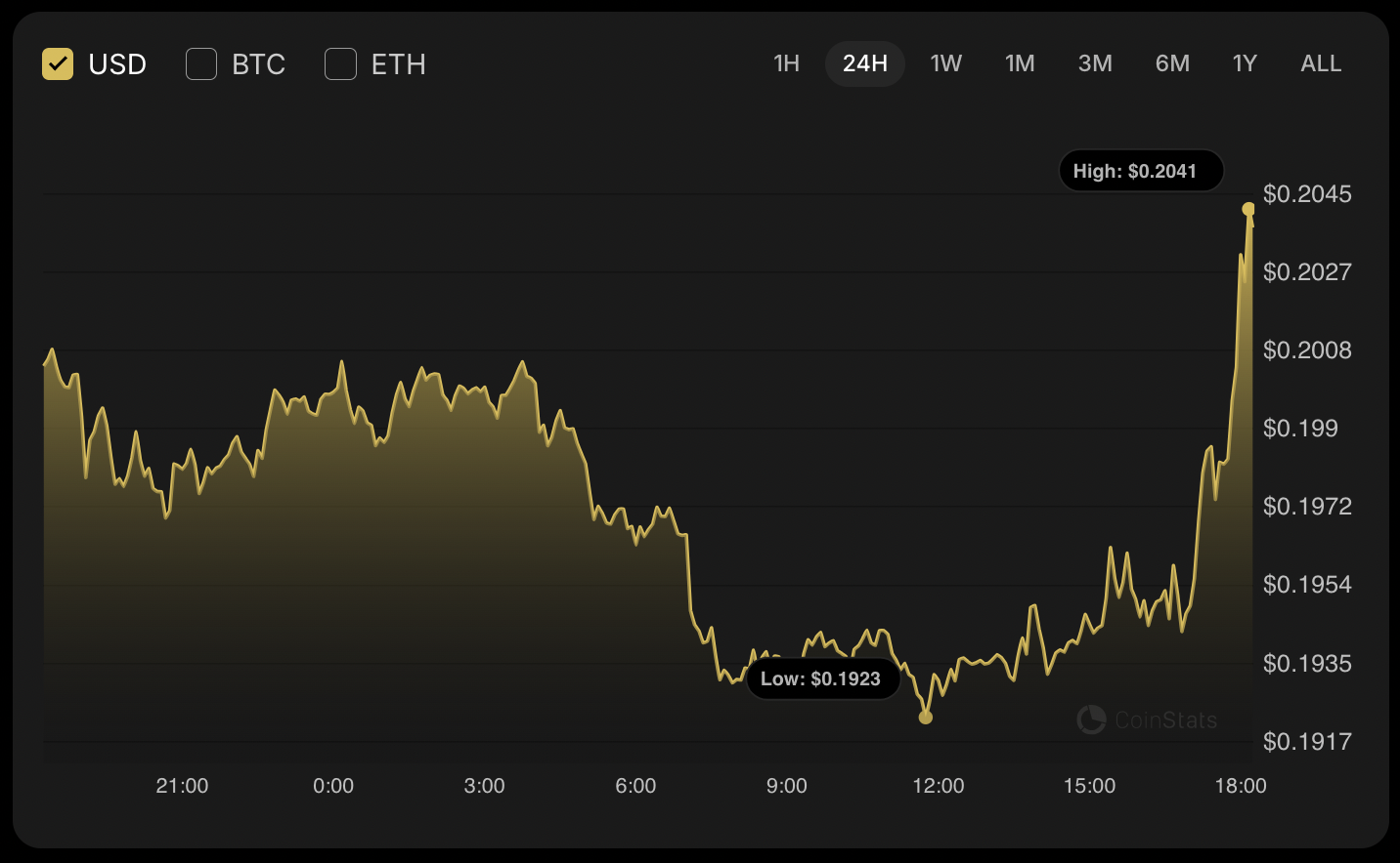 Dogecoin Price Stabilizes Above $0.20075, Potential Move to $0.21 1 Article image