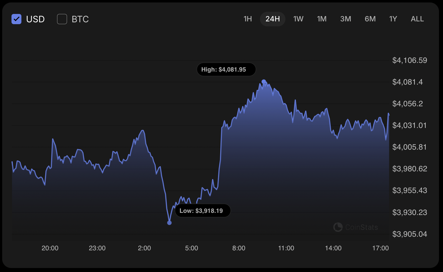 Ethereum Price Rises 1.91%, May Test $4,150 in Sideways Trading 1 Article image