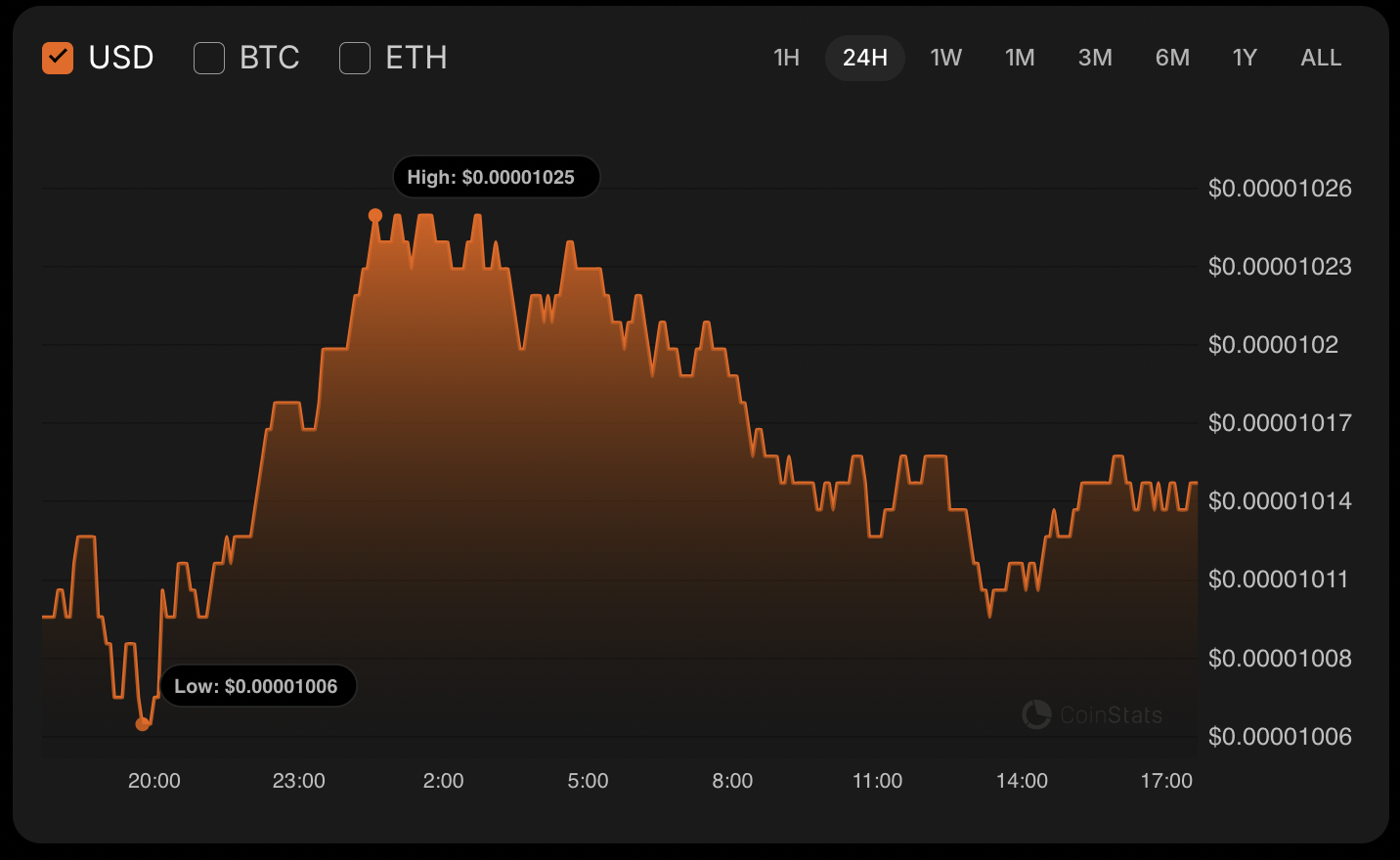 SHIB Price May Rise to $0.00001026, But Midterm Correction Looms 1 Article image