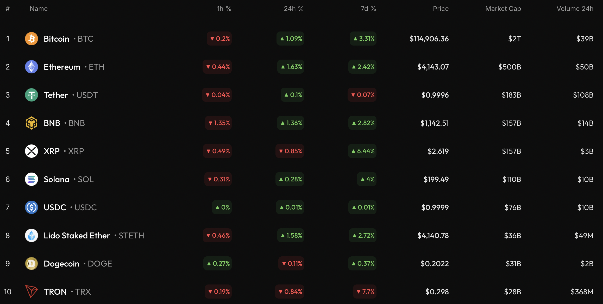 Bitcoin Price Approaches $114,385 Support, Potential Dip to $114,000 Possible 1 Article image