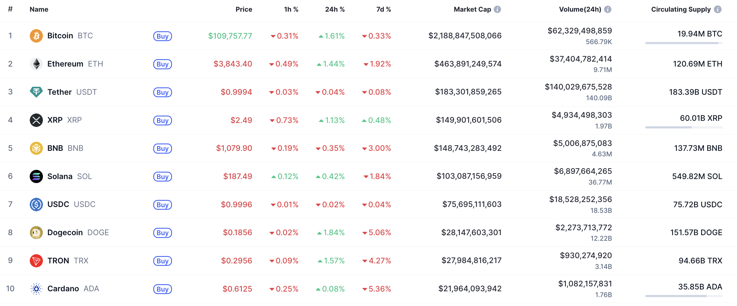 Dogecoin Price Tests $0.1873 Resistance, Potential Gains to $0.19 Over Weekend 1 Article image