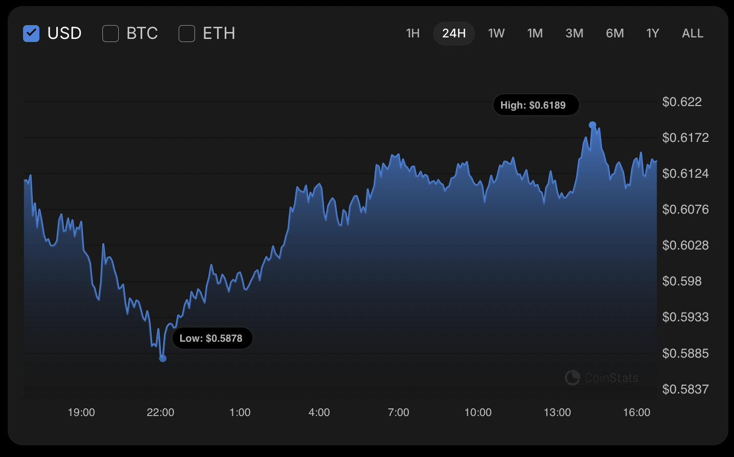 Cardano (ADA) Nears $0.6168 Resistance, Potential Upside to $0.62 1 Article image