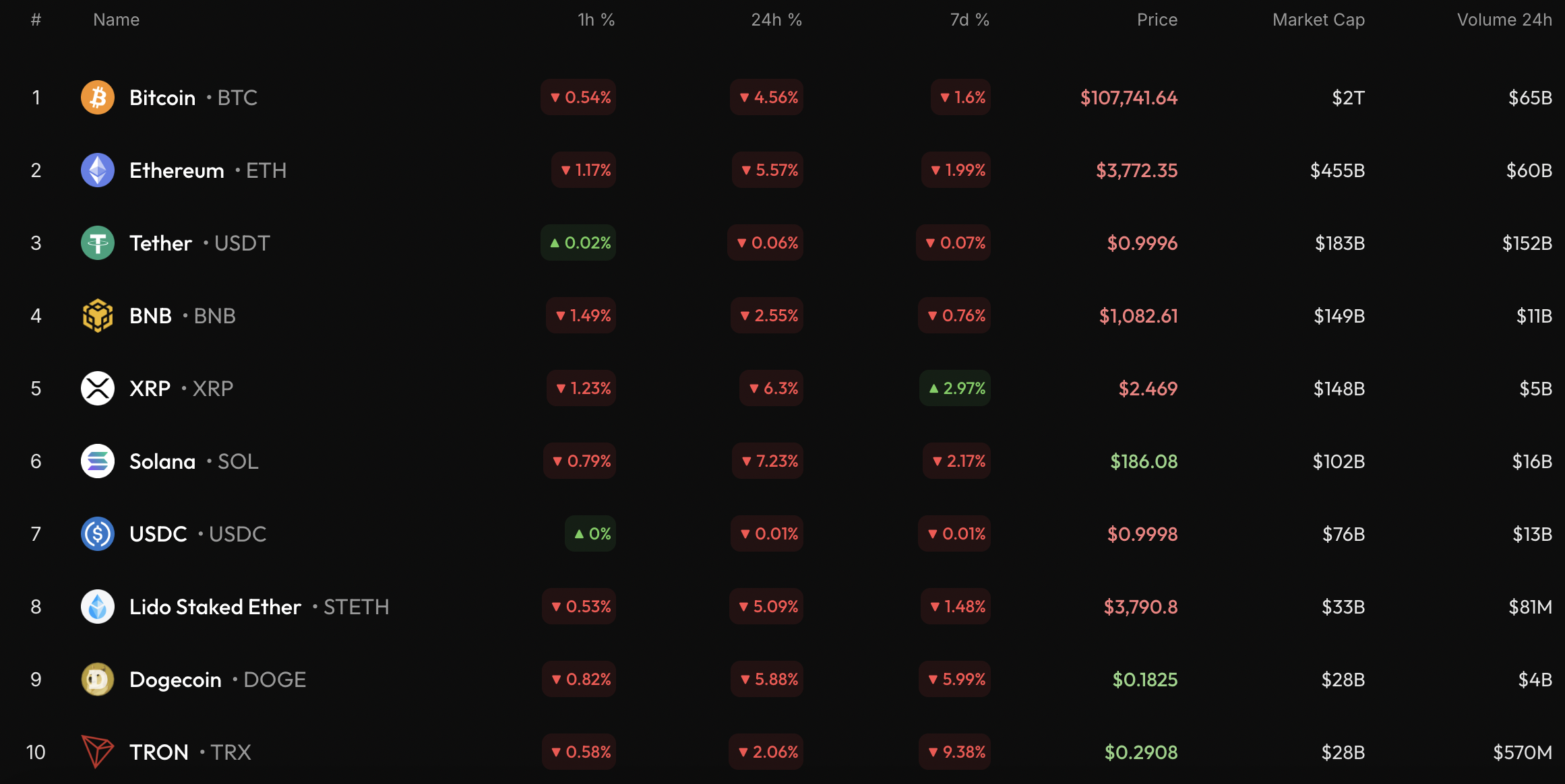 Bitcoin Price Breaks Support, Eyes Potential $100K Test This Week 1 Article image