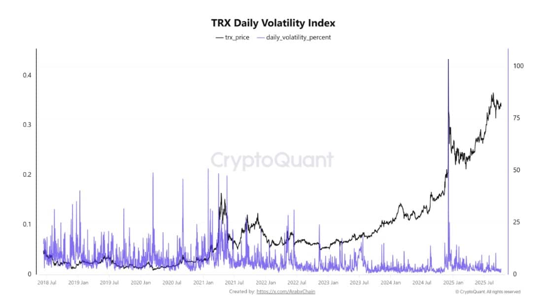 TRX volatilitesi