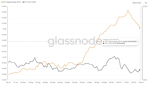 Bitcoin Holds Steady in October 2025 as Selling Rises and Profits Decline 2 unnamed 18 1 4