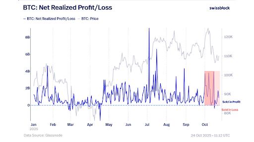 Bitcoin Holds Steady in October 2025 as Selling Rises and Profits Decline 1 unnamed 19 1 4