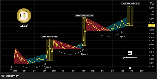 Dogecoin Chart Signals Potential Third Bull Wave in 2025 2 unnamed 20 1 4