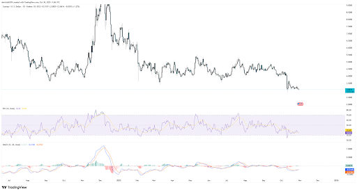 Cosmos (ATOM) Breaks Support at $3.57, Potentially Extending Bearish Trend Toward $1.60 1 ATOM price chart showing bearish indicators