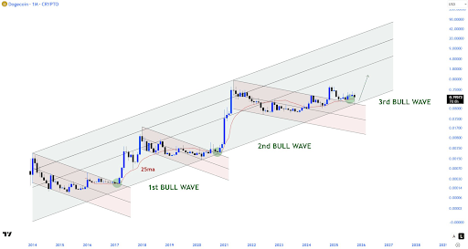 Dogecoin Chart Signals Potential Third Bull Wave in 2025 1 unnamed 21 1 4