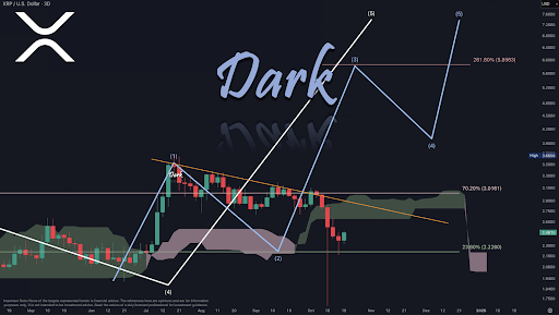XRP Whales Hold Back Amid Support Level Tests and Emerging $1B Treasury Push 2 XRP technical chart from Dark Defender