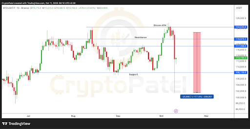 Bitcoin Could Test $100K After 17% Pullback and $19.29B in Liquidations, Consolidating Near $108K–$120K 1 unnamed 65