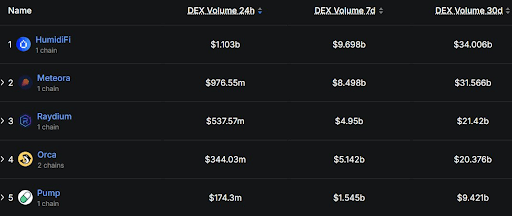 HumidiFi Emerges as Solana's Top DEX with $34B Volume Amid Private Trading Shift 1 unnamed 73 1 4