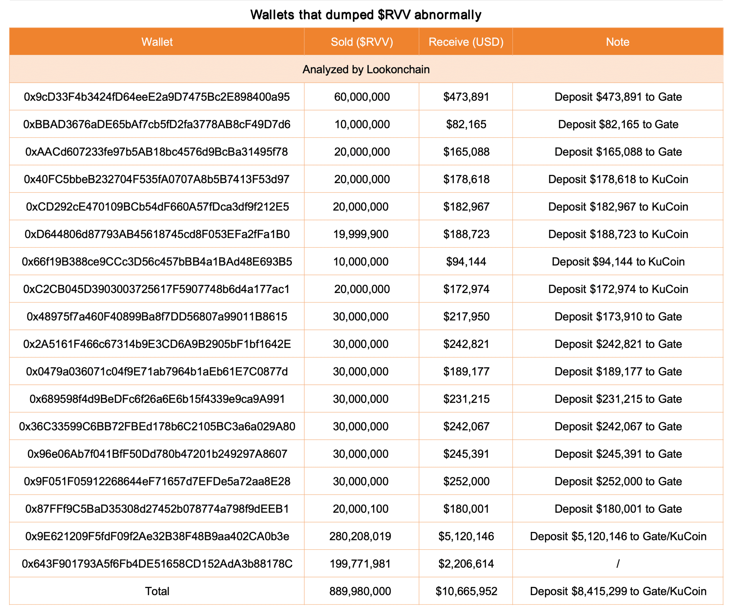 RVV Drops 65% After Alleged Hack: Buyback Program May Aid Recovery 1 18 Wallets dump RVV
