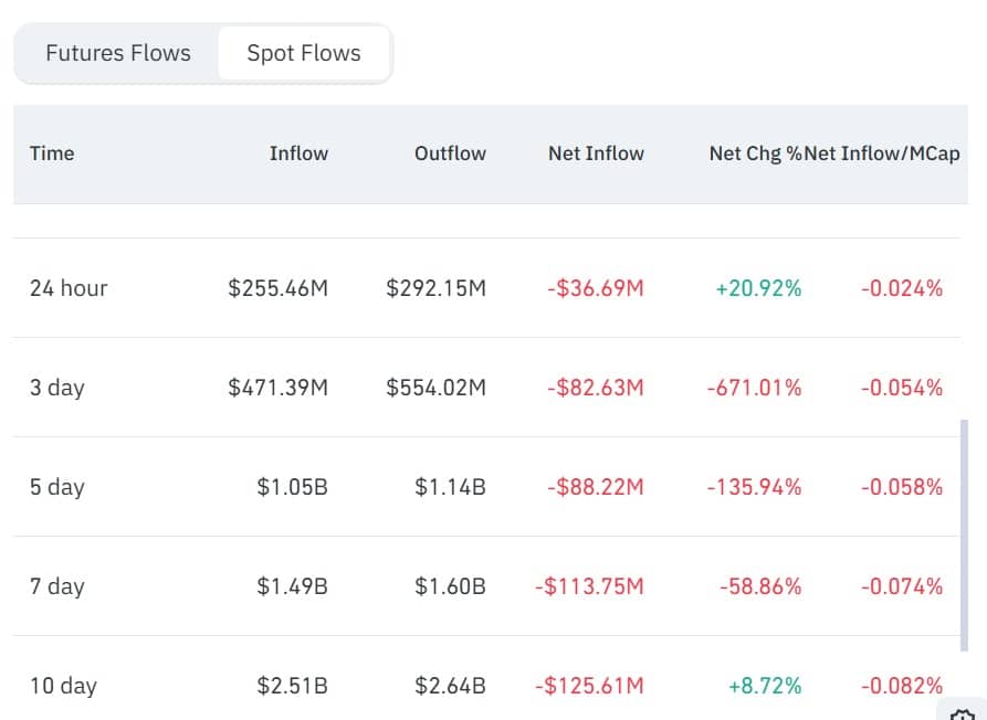 Ripple Acquisition of Hidden Road May Boost XRP Momentum and RLUSD Usage 2 Ripple XRP spot netflow