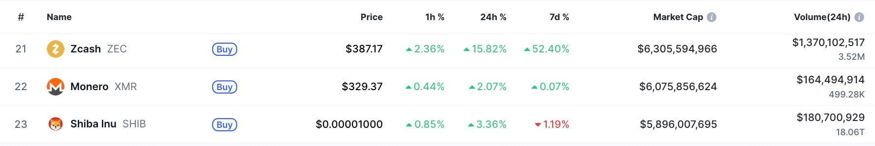 Zcash Surpasses SHIB and XMR in Market Cap, Nears Top 20 with Solana Potential 1 Article image