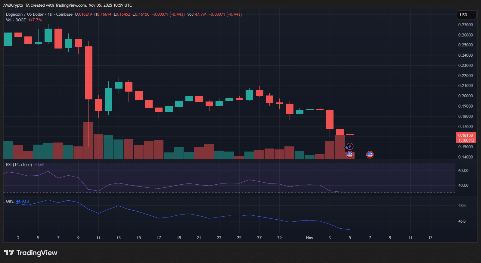 Elon Musk's Post Boosts Dogecoin Social Buzz Amid Muted Market Activity 5 dogecoin