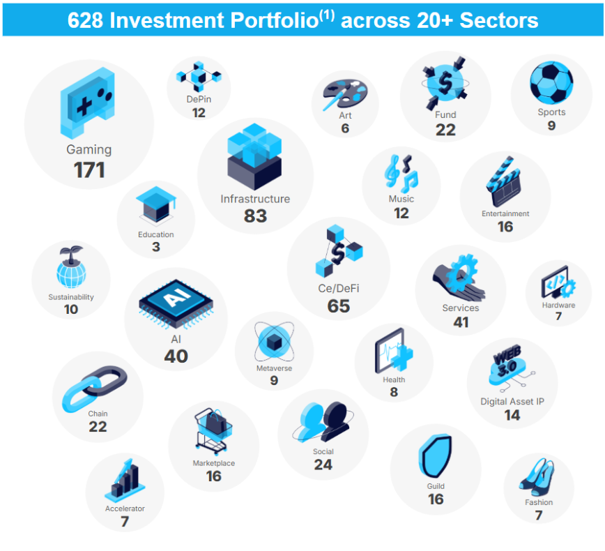 Number of portfolio companies by Animoca Brands as of Sept. 30, 2025. Source: Animoca Brands