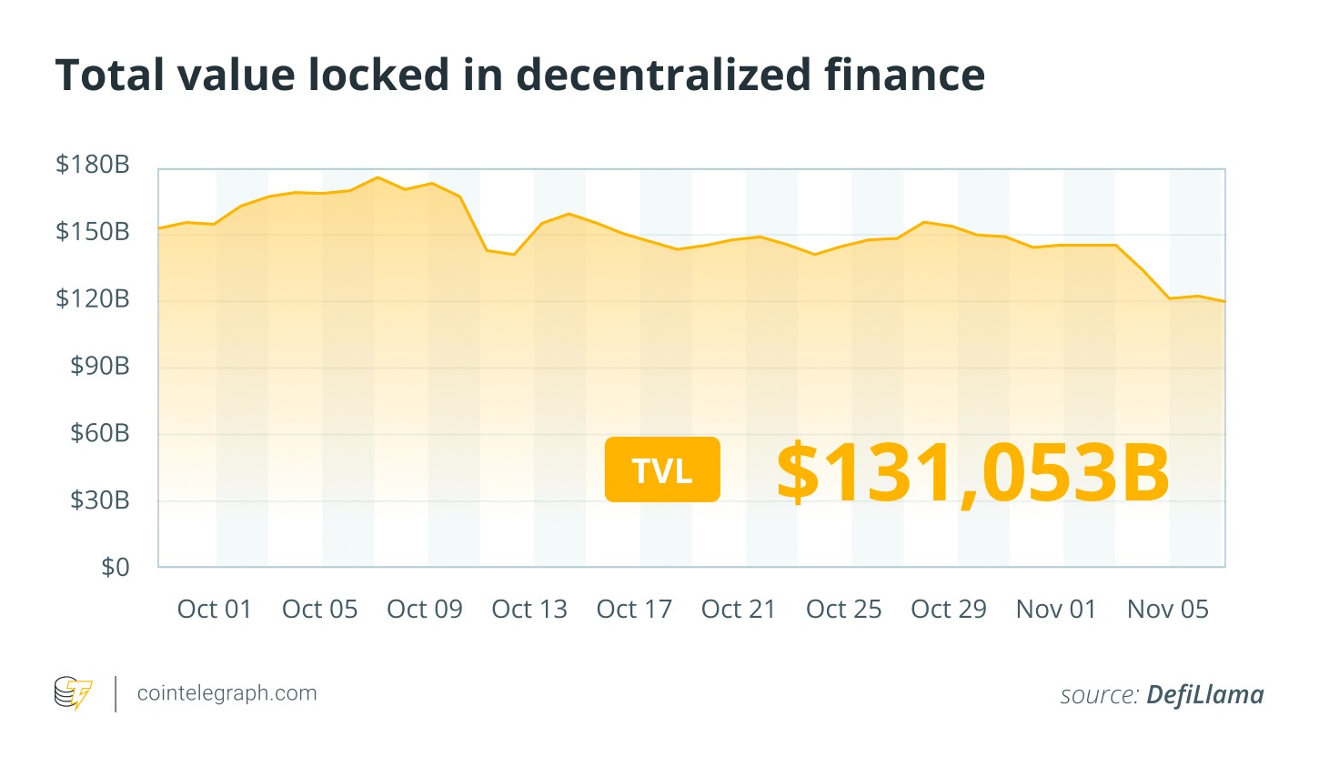 DeFi Shaken by Over $200M Balancer and Stream Losses as Ethereum Protocols Advance Reforms 5 019a5da2 b2f2 768f 84c7 4d3023e8c4a4