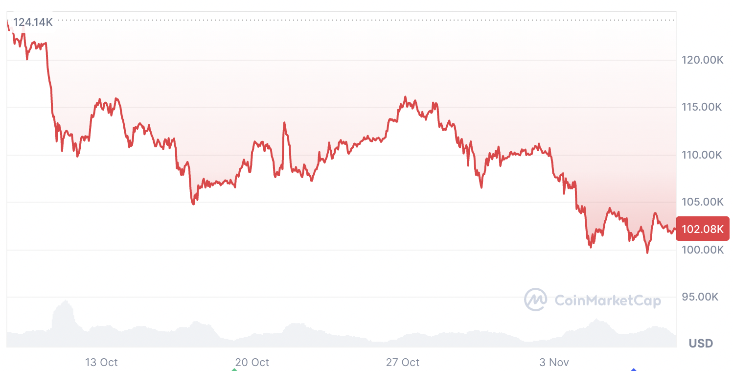 Cryptocurrencies, Bitcoin Price