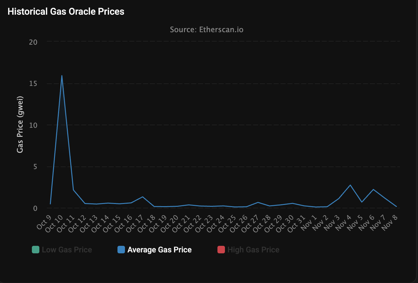 Transactions, Fees, Ethereum 2.0, Transaction Fee