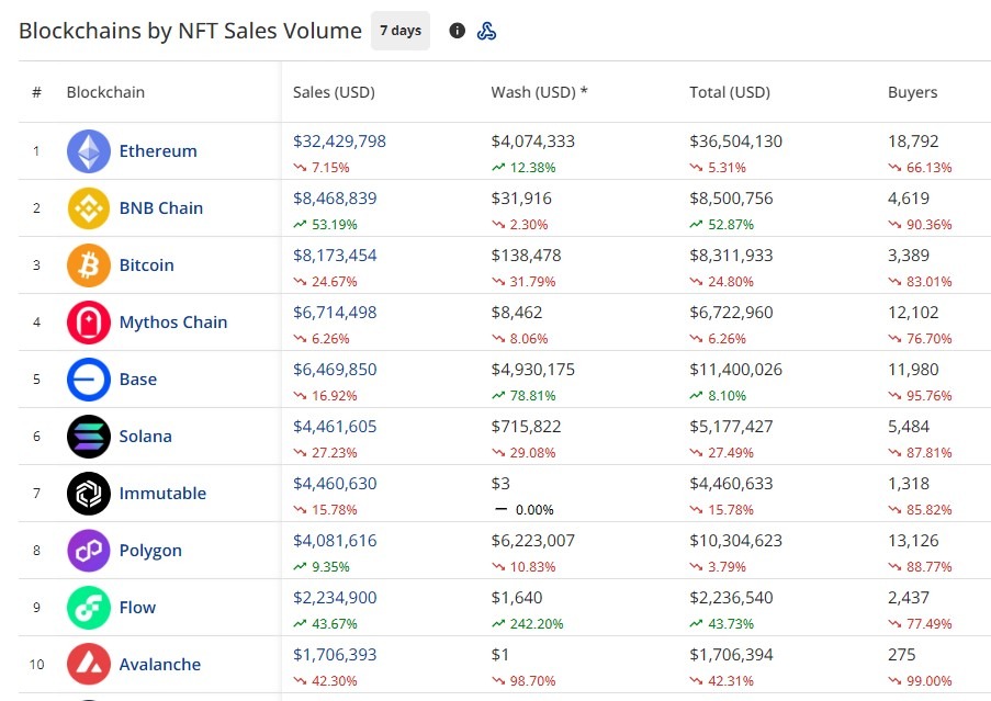 NFTs and Memecoins See Modest Rebounds Amid Risk Sentiment Shift, Dogecoin Leads Gains 2 019a722e 11b5 790b ba3e 72cf9e988e57
