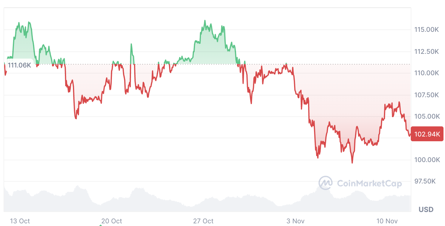 Cryptocurrencies, Bitcoin Price