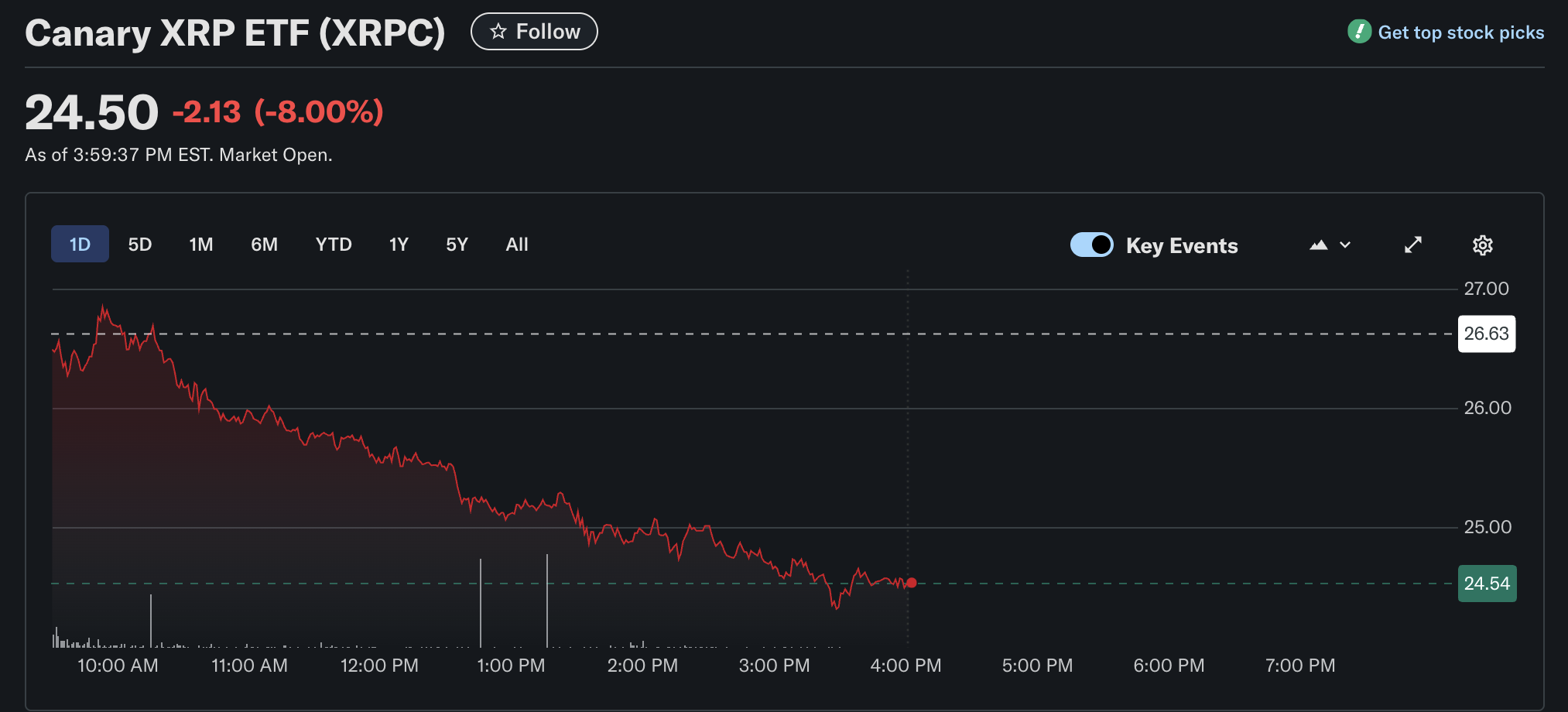 XRP ETF Draws $46M Volume on Launch Amid Modest Price Dip 2 XRP, ETF