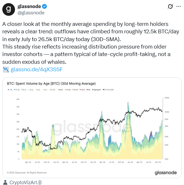 Bitcoin Whale Selling Could Indicate Late-Cycle Profit-Taking, Analysts Note 1 Cryptocurrencies, Data, Whale