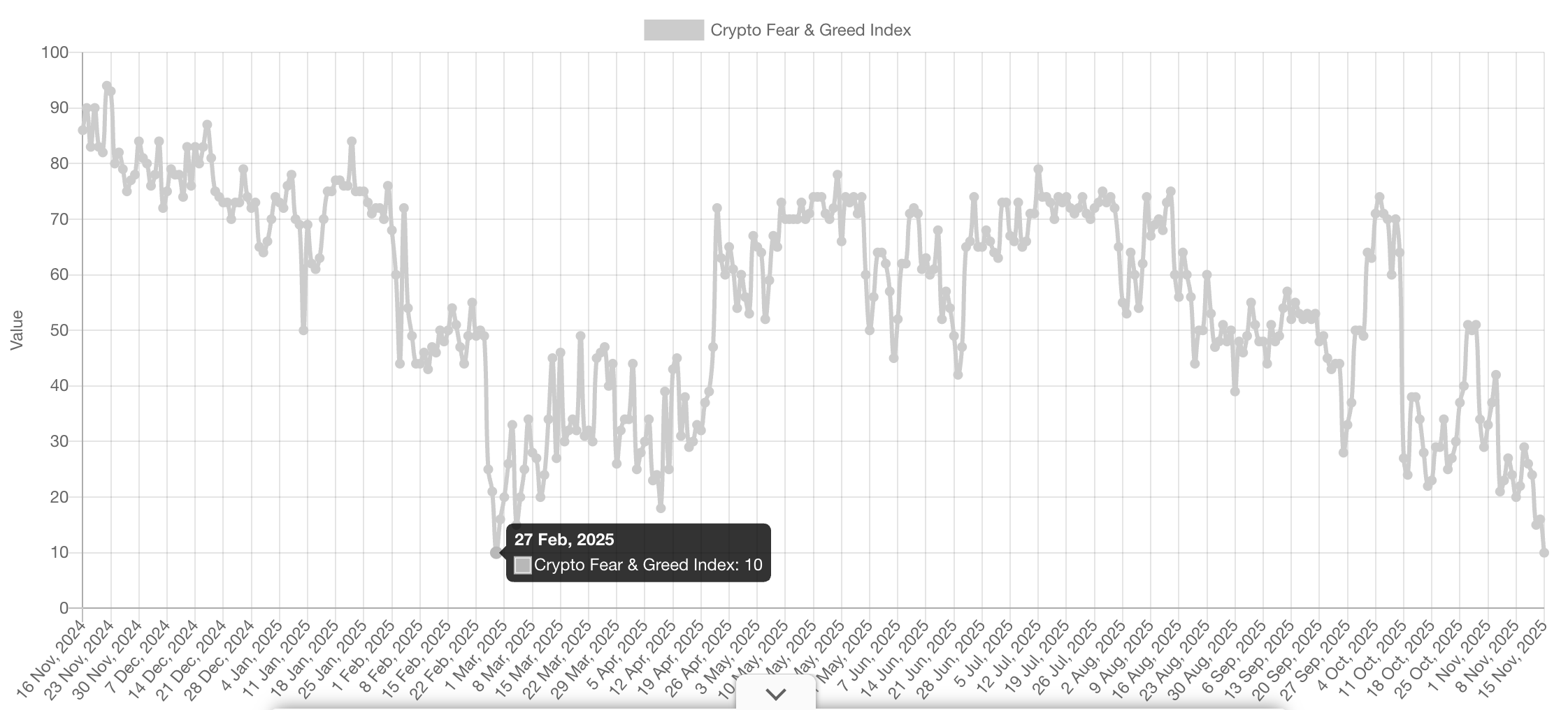 Bitcoin Fear Index Hits Eight-Month Low as Analysts Spot Reversal Signals 1 019a8578 212f 7f8d 9d2b 4073e2c142b4