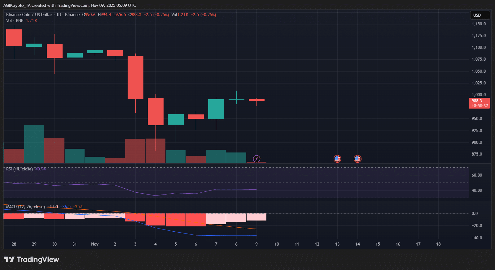 BNB Declines Nearly 10% as Derivatives Traders Show Caution 3 1762718799 425 image 14