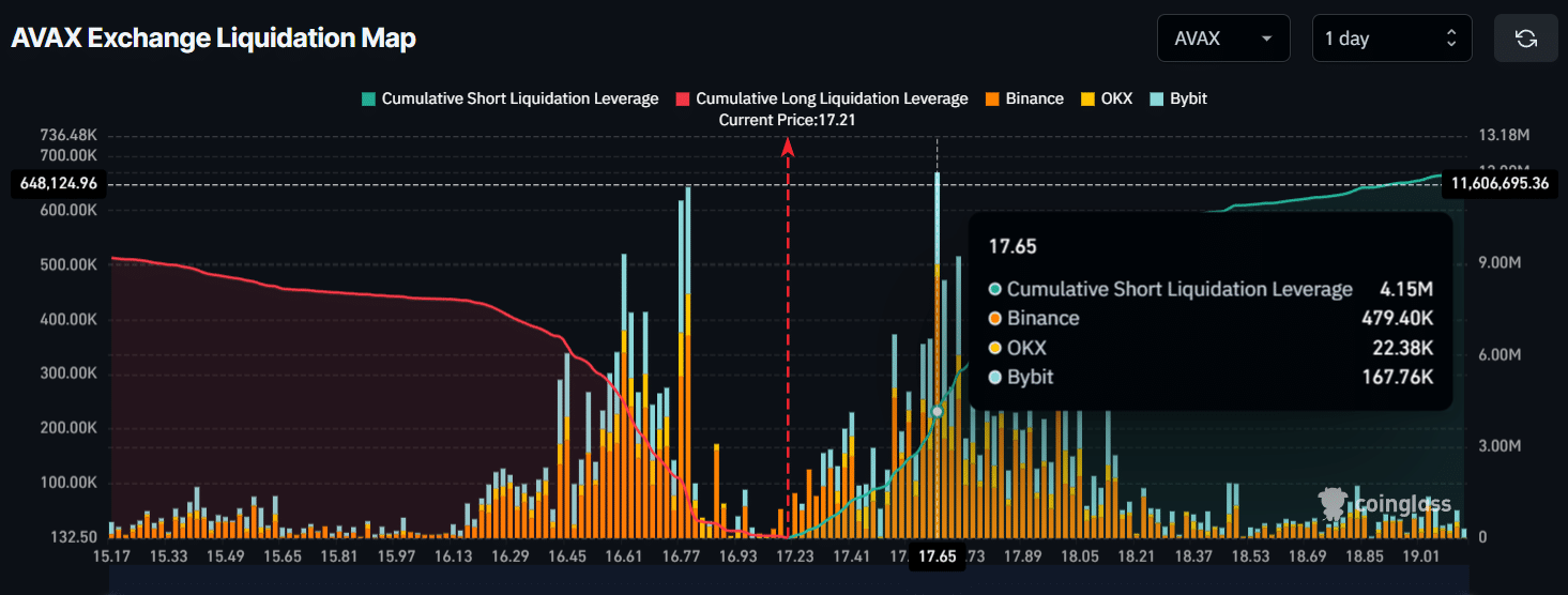 AVAX May Face Deeper Decline as Bearish Signals Mount 1 AVAX Exchange Liquidation Map