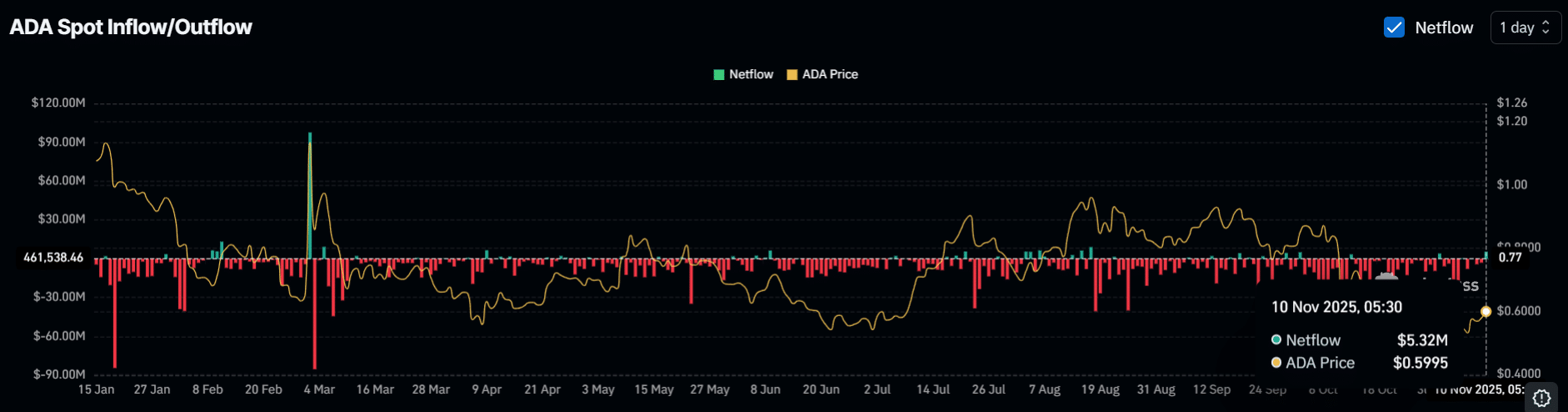 Cardano's ADA Breaks Trendline, May Target $0.69 as Volume Rises 2 ADA Spot Inflow/Outflow
