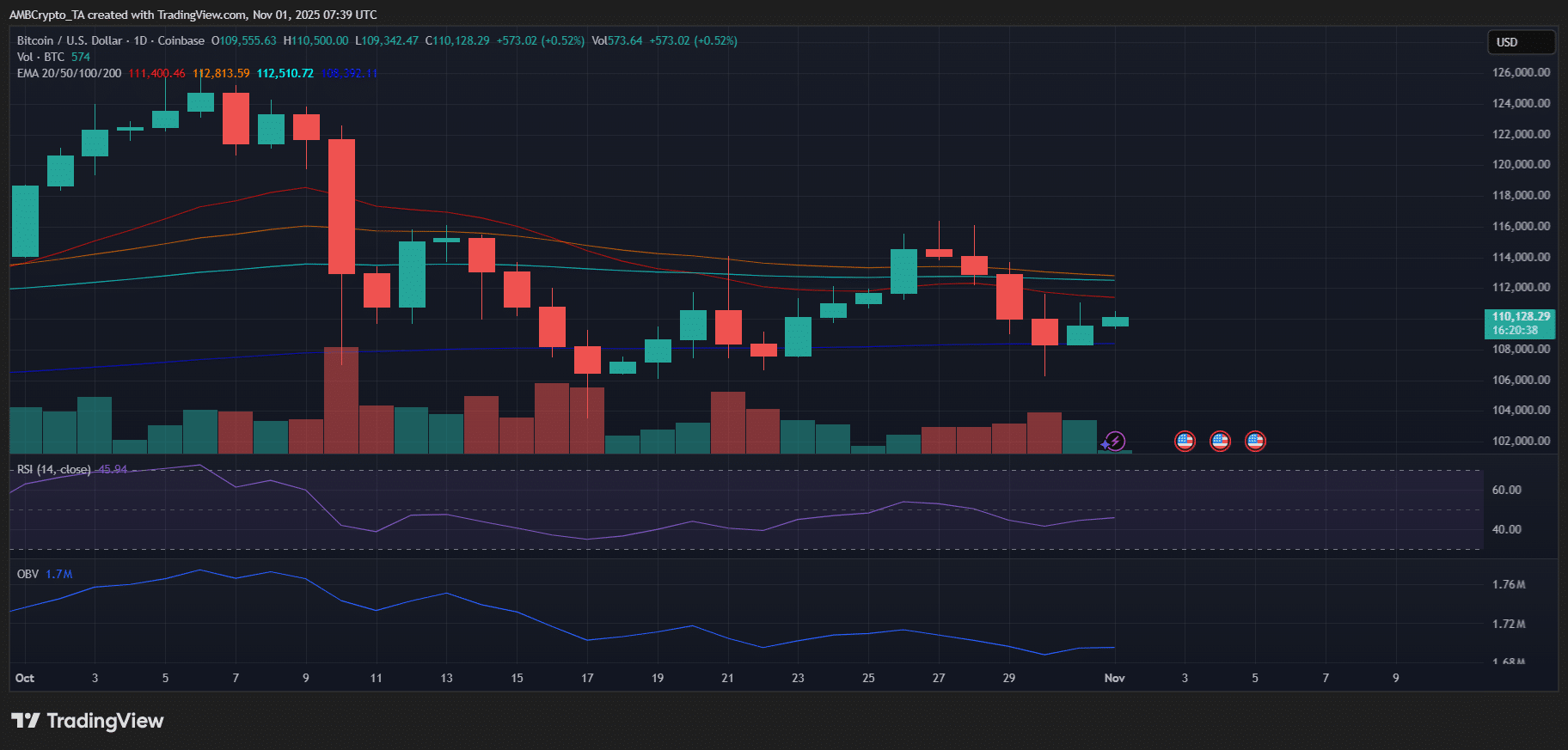 Bitcoin's October 2025 Decline: November Rally Potential on Horizon 1 bitcoin