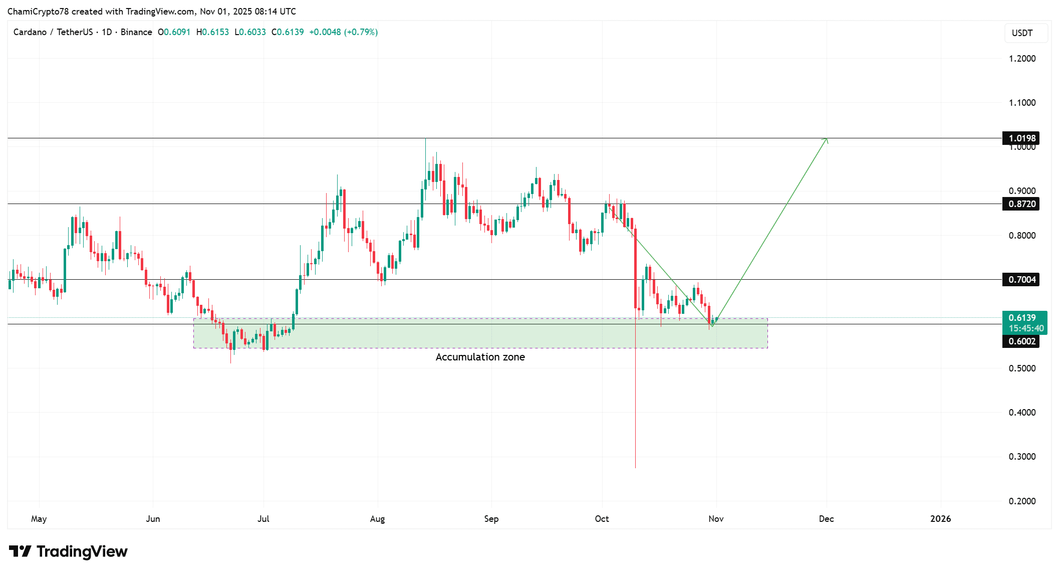 Cardano Whale Accumulation and Outflows Suggest Potential Bullish Recovery for ADA 1 ADAUSDT 2025 11 01 11 14 21 1