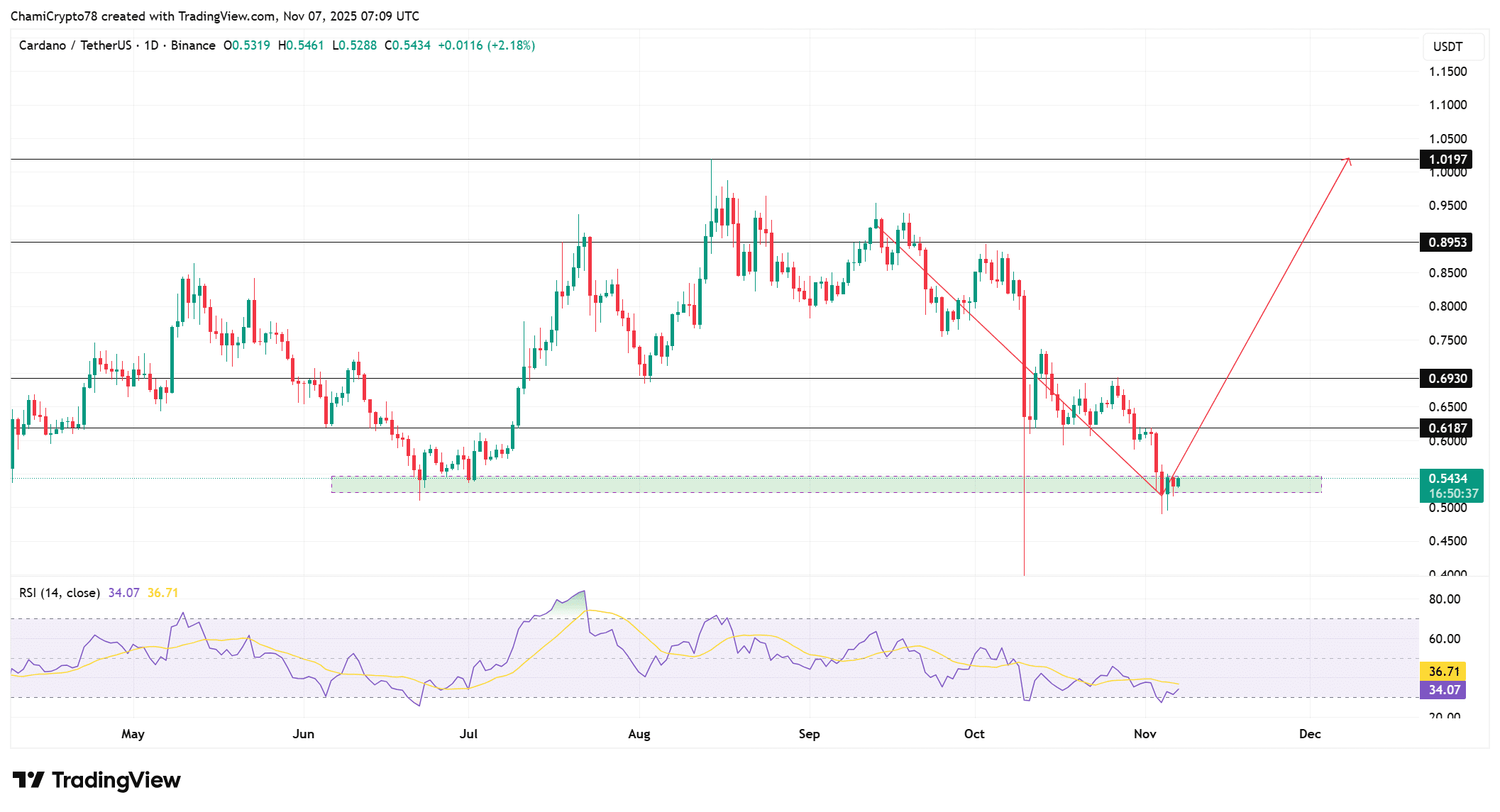 Cardano Price May Rebound as Whales Ease Selling and Derivatives Signal Bullish Shift 5 Cardano price action