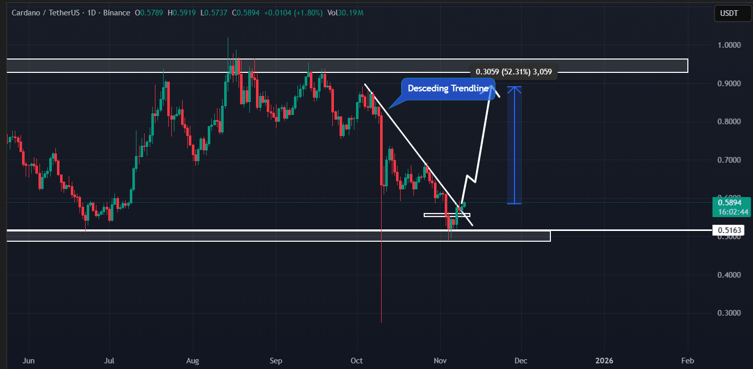 Cardano's ADA Breaks Trendline, May Target $0.69 as Volume Rises 1 Cardano (ADA) technical outlook