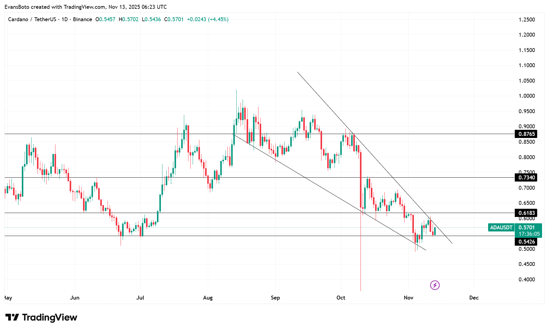 Cardano's ADA Shows Bullish Momentum Signals in Tightening Channel 1 Cardano price action
