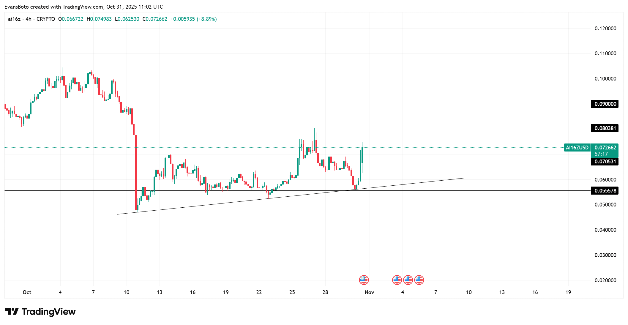 Zcash May Break Out in Ascending Channel as Privacy Demand Rises 3 AI16ZUSD 2025 10 31 14 02 43