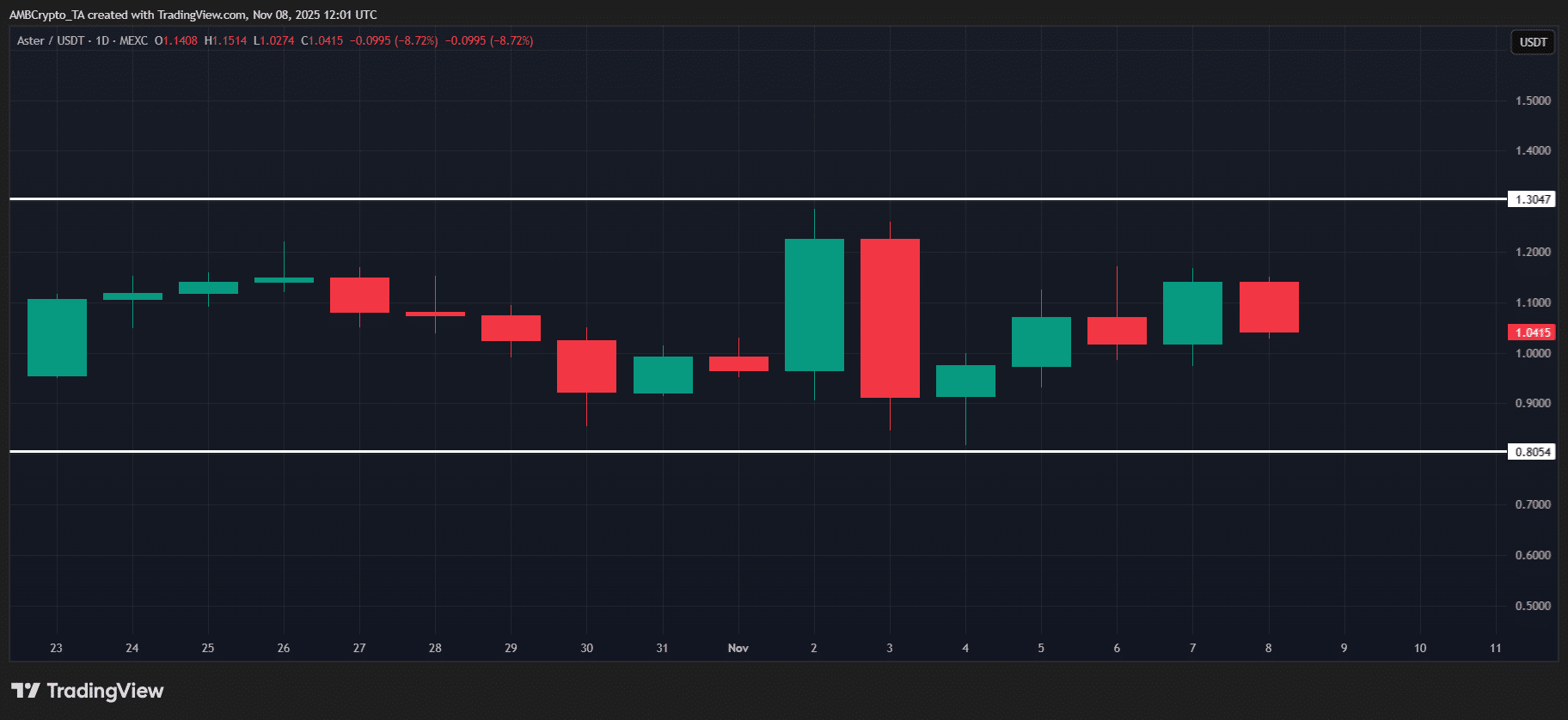 ASTER Holds $1 Amid Q4 Losses as Coinbase Listing Potential Builds 2 ASTER